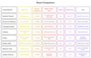 A detailed comparison table of eight major Orlando villa resorts, including data on unique characteristics, Disney proximity, water park amenities, bedroom counts, and resort vibe. Caption: Overview of the distinguished features defining Orlando’s premier residential enclaves.