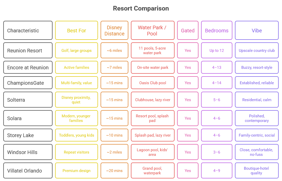 A detailed comparison table of eight major Orlando villa resorts, including data on unique characteristics, Disney proximity, water park amenities, bedroom counts, and resort vibe.Caption: Overview of the distinguished features defining Orlando’s premier residential enclaves. 
